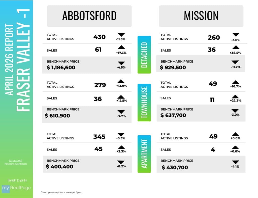 Fraser Valley April 2026 infographic showing Abbotsford and Mission detached, townhouse, and apartment sales, active listings, and benchmark prices