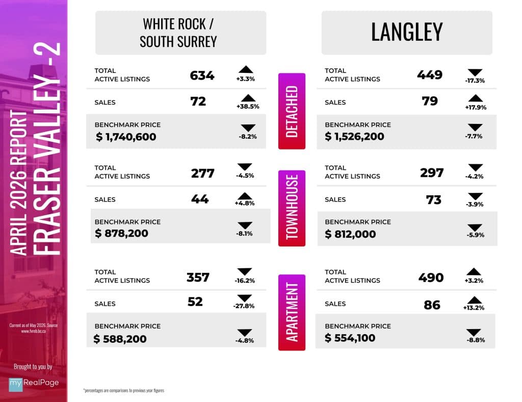 Fraser Valley April 2026 infographic showing White Rock / South Surrey and Langley detached, townhouse, and apartment sales, active listings, and benchmark prices