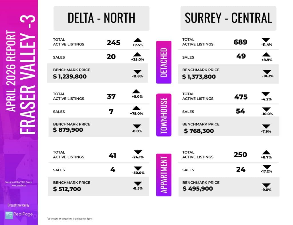 Fraser Valley April 2026 infographic showing Delta-North and Surrey-Central detached, townhouse, and apartment sales, active listings, and benchmark prices
