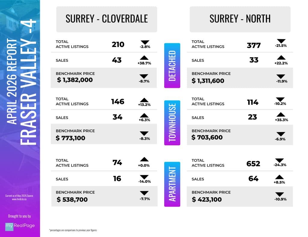 Fraser Valley April 2026 infographic showing Surrey-Cloverdale and Surrey-North detached, townhouse, and apartment sales, active listings, and benchmark prices
