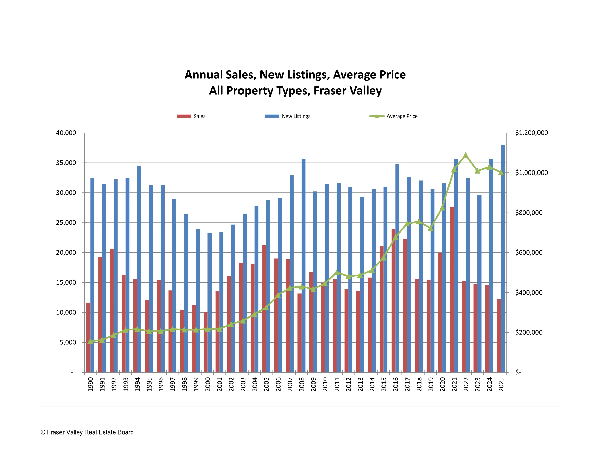 Fraser Valley annual sales, new listings, and average price overview chart showing yearly trends