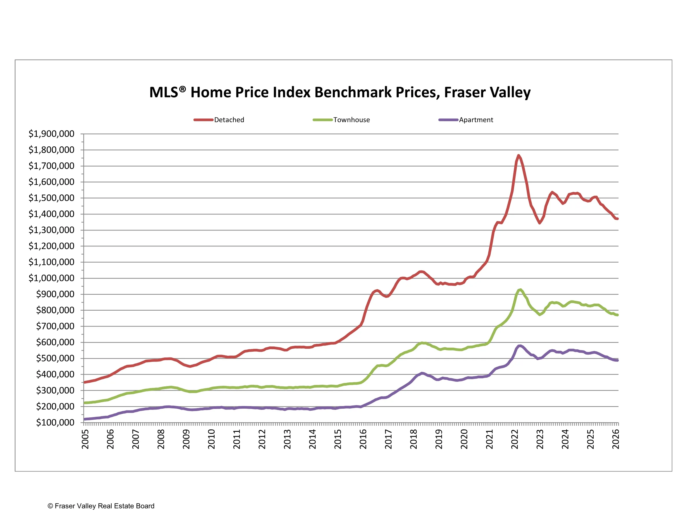MLS Home Price Index benchmark prices for Fraser Valley from 2005 to 2026, showing detached homes at $1.37M, townhouses at $771K, and apartments at $488K