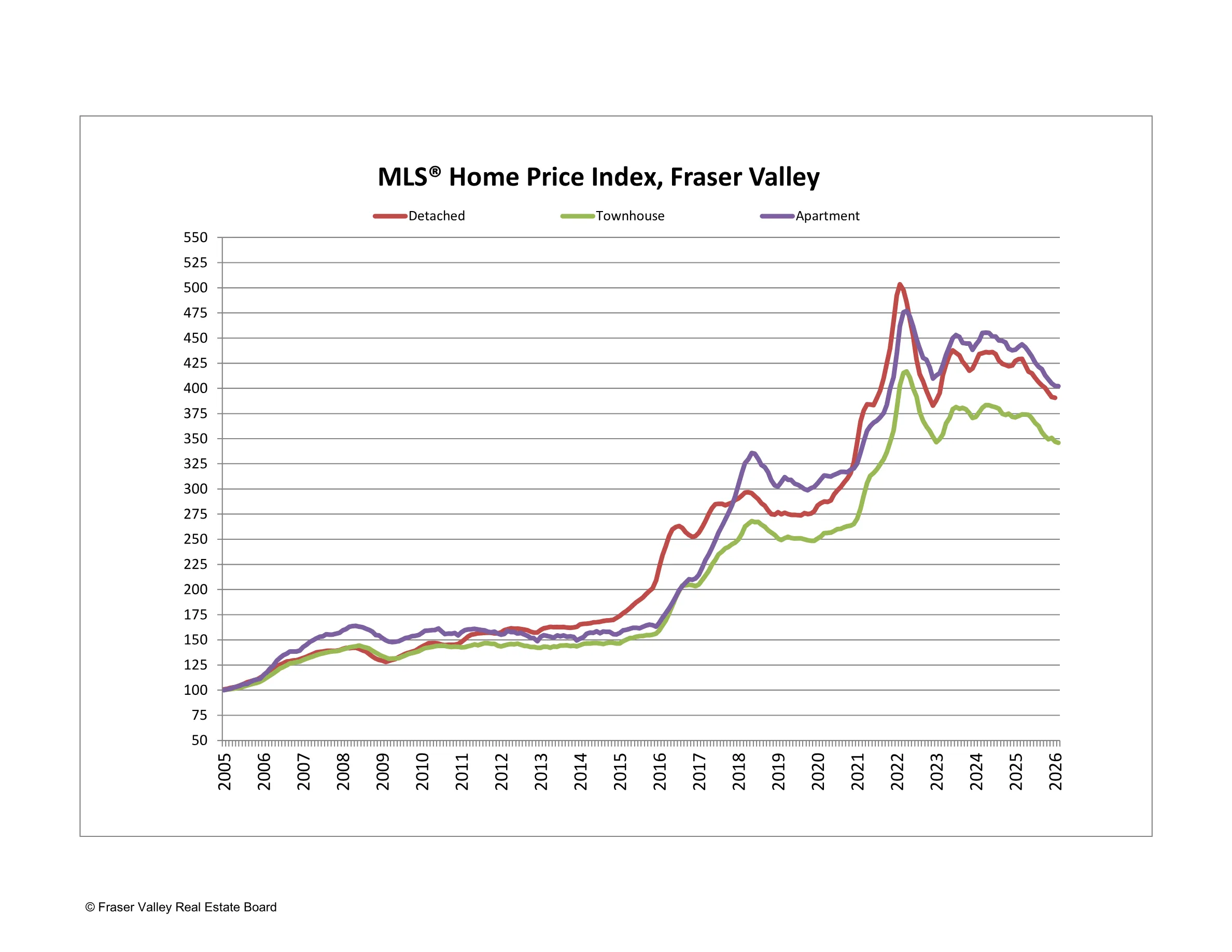 MLS Home Price Index for Fraser Valley showing price index trends for detached, townhouse, and apartment properties from 2005 to 2026
