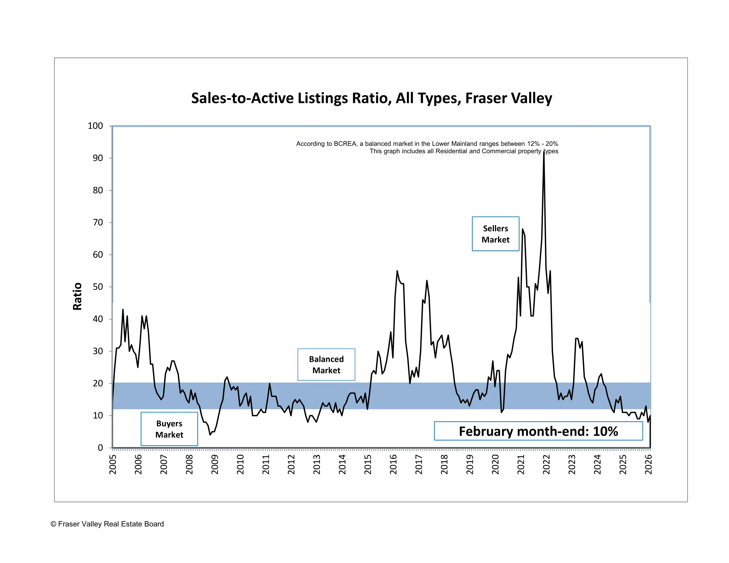 Fraser Valley sales-to-active listings ratio chart showing February 2026 at 10%, firmly in buyer's market territory below the 12-20% balanced range