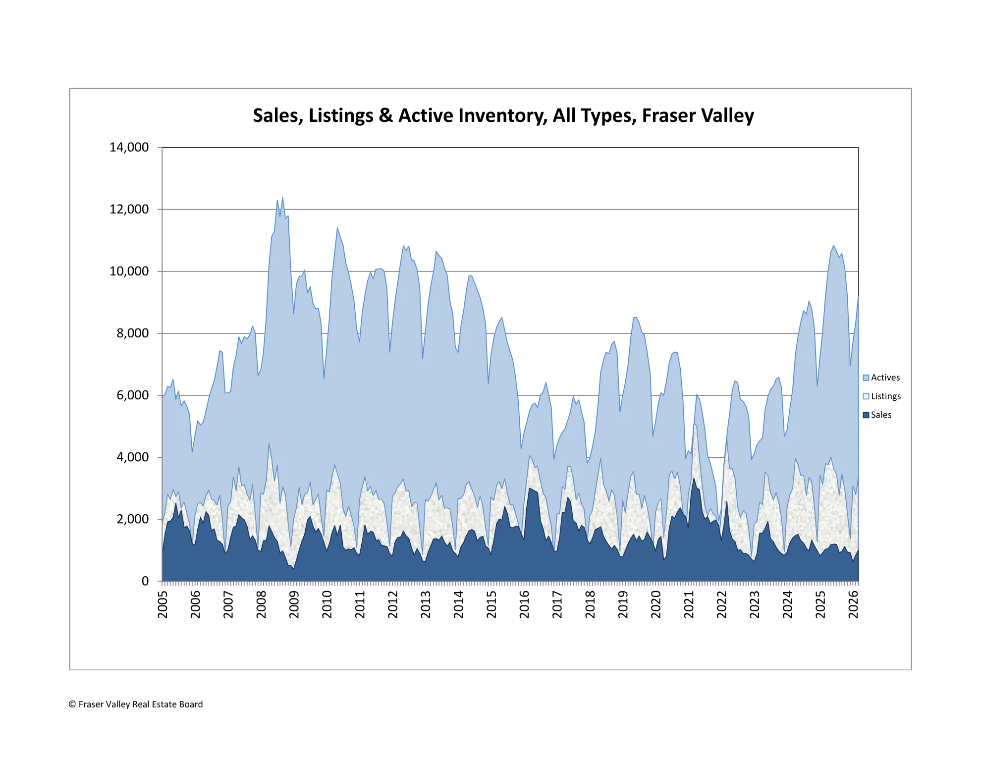 Fraser Valley sales, listings and active inventory chart from 2005 to 2026 showing inventory at elevated levels, 50% above the 10-year average