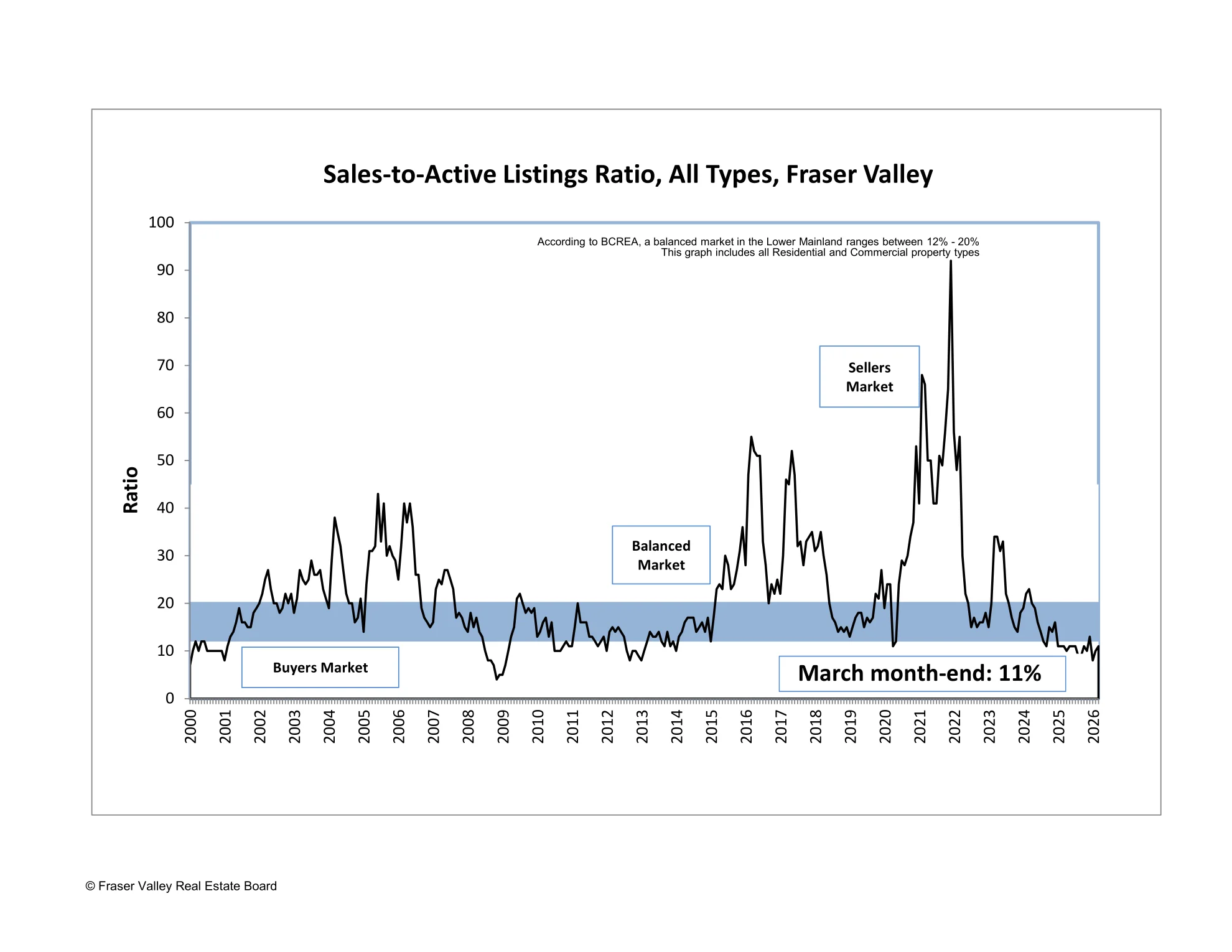 Fraser Valley sales-to-active listings ratio chart showing March 2026 at 11%, still in buyer's market territory below the 12-20% balanced range